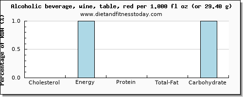 cholesterol and nutritional content in red wine